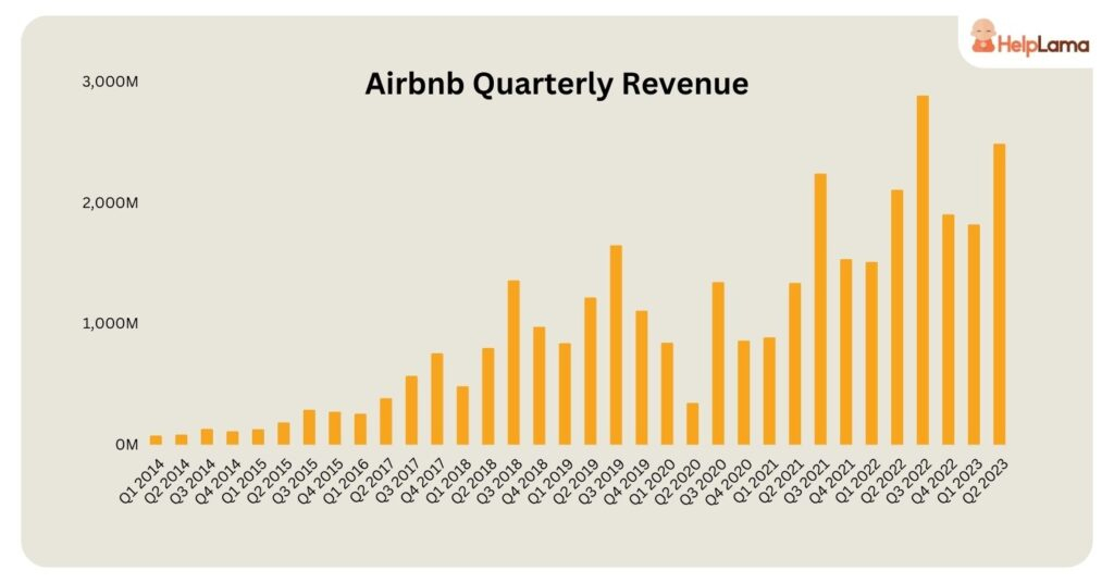 Airbnb Revenue Chart