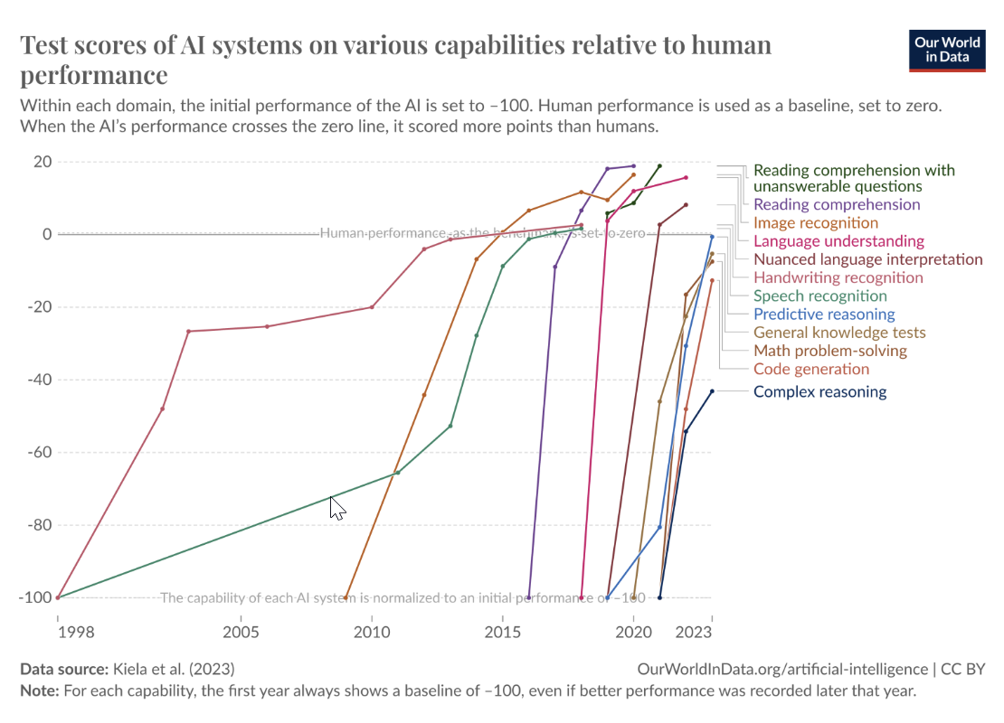 AI Speed of Progress