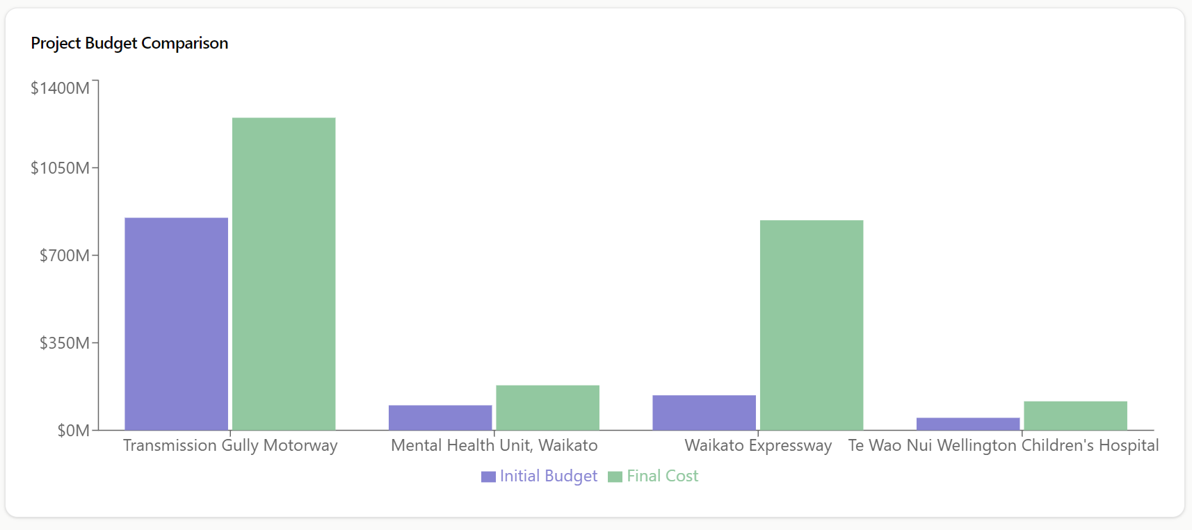 Chart of 4 Infrastructure Projects in New Zealand going over Budget