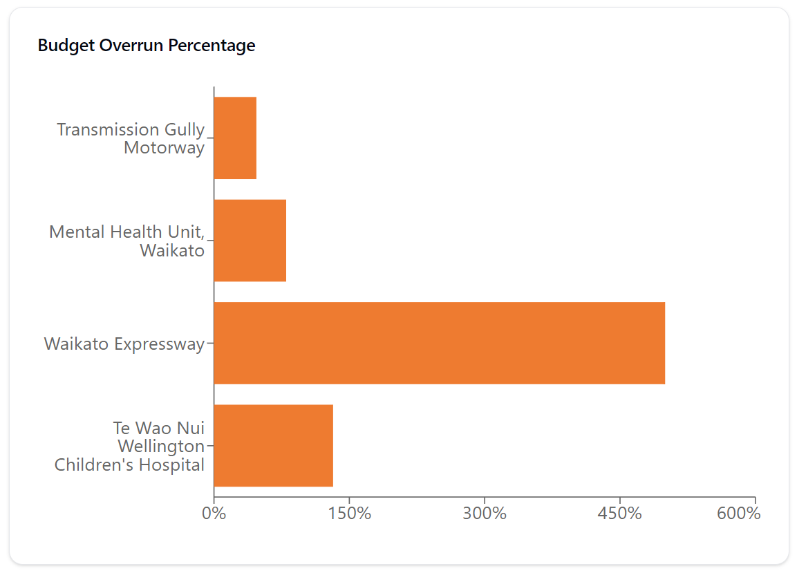 Chart showing infrastructure project overruns in % terms