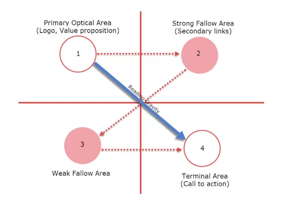 Chart 2 of where the eye looks