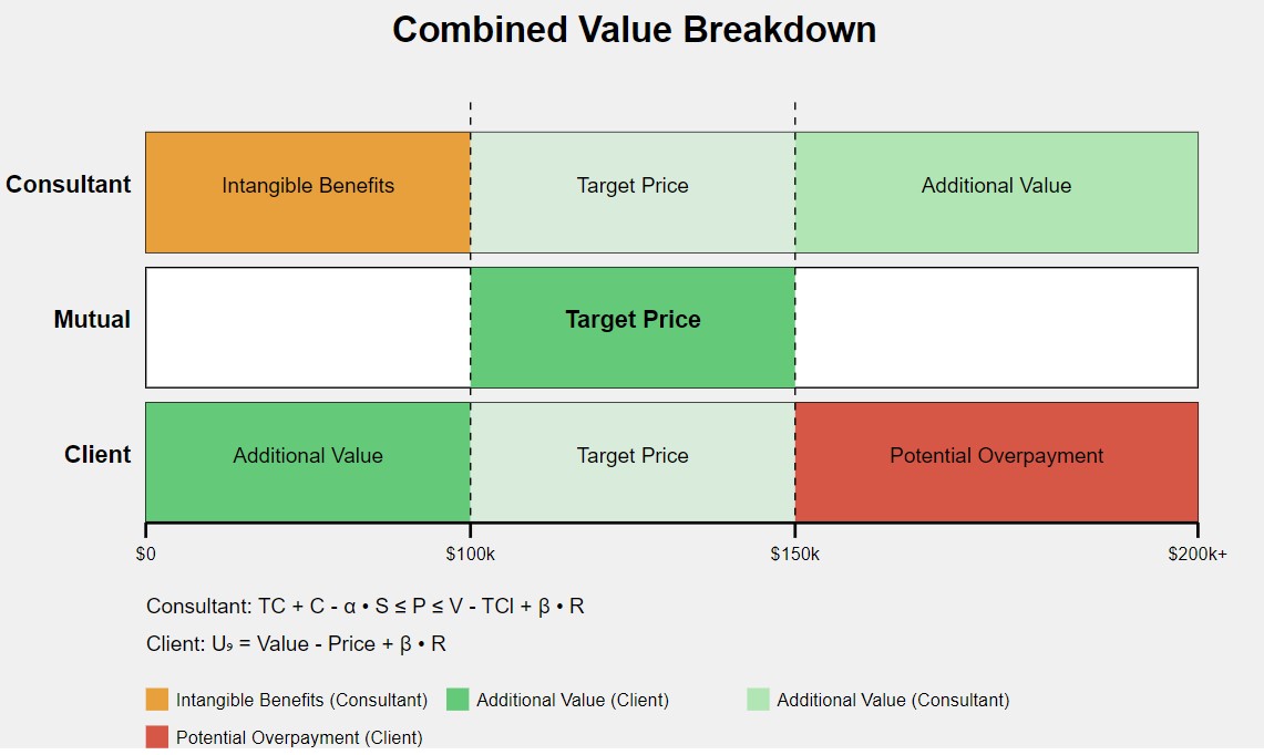 Combined value consulting Price Range Chart