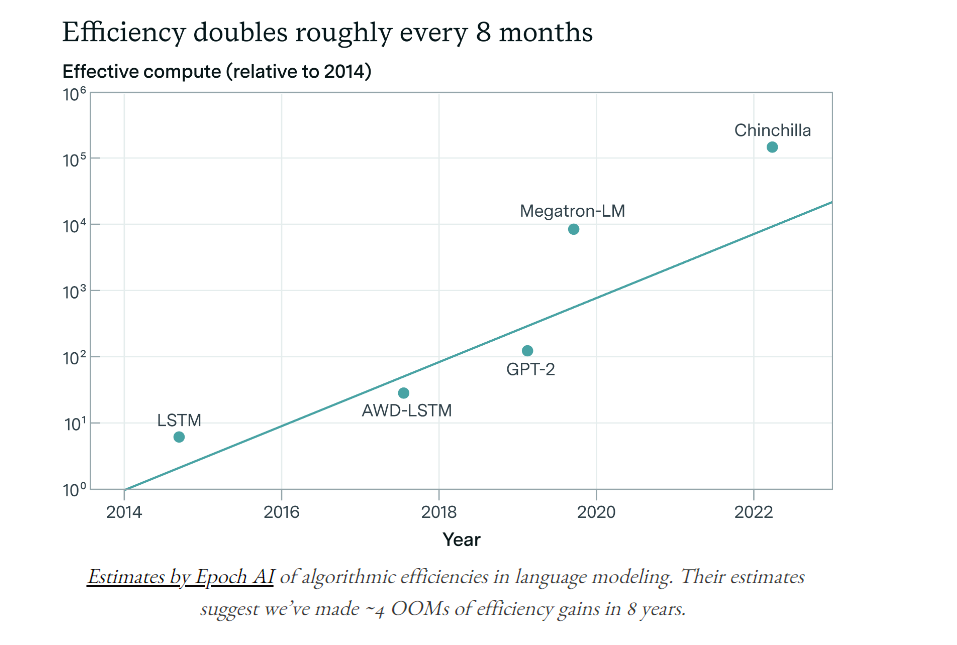 Efficiency Gain