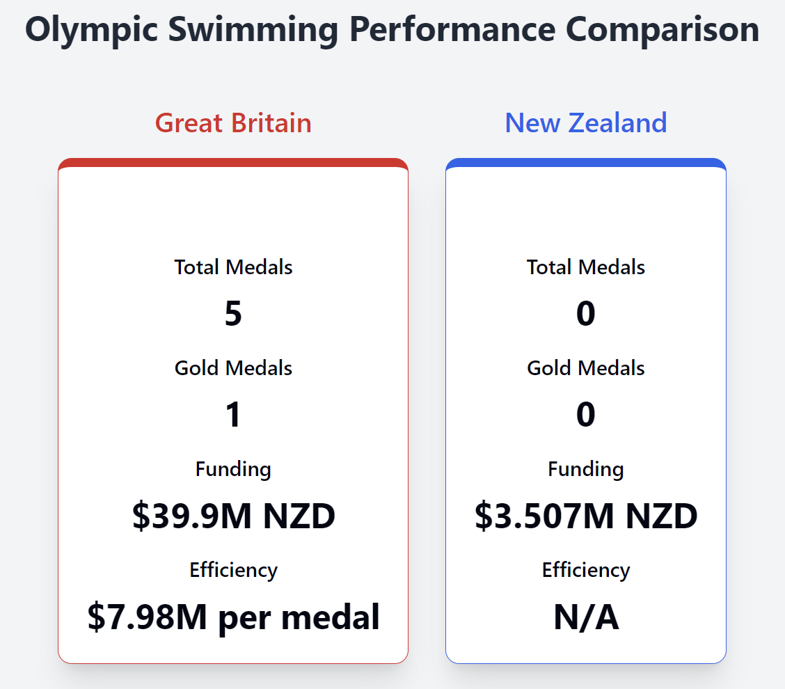 Chart showing overall performance and funding