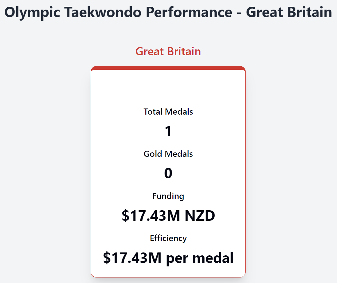 Chart showing overall performance and funding