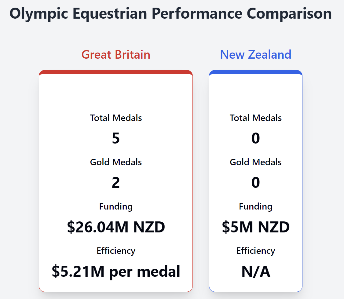 Chart showing overall performance and funding