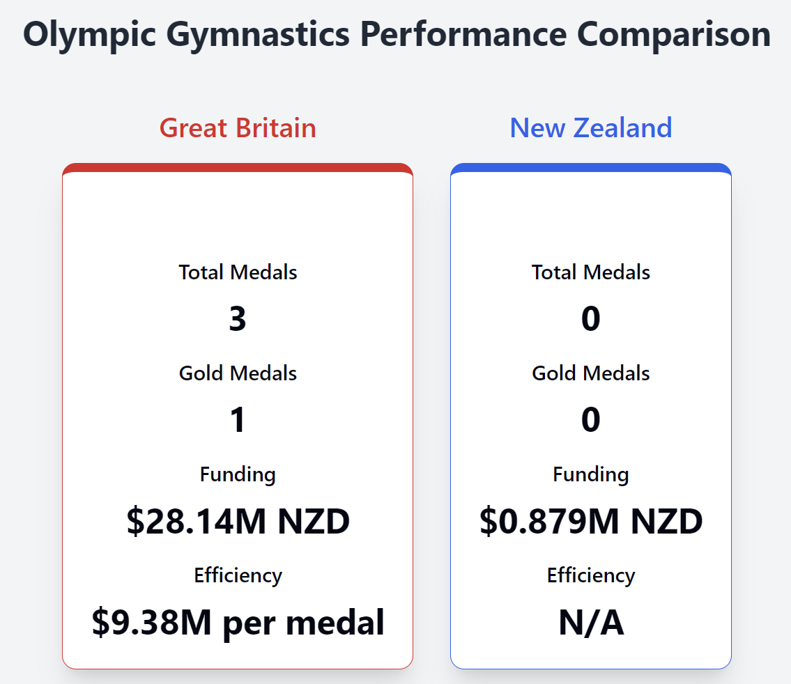 Chart showing overall performance and funding