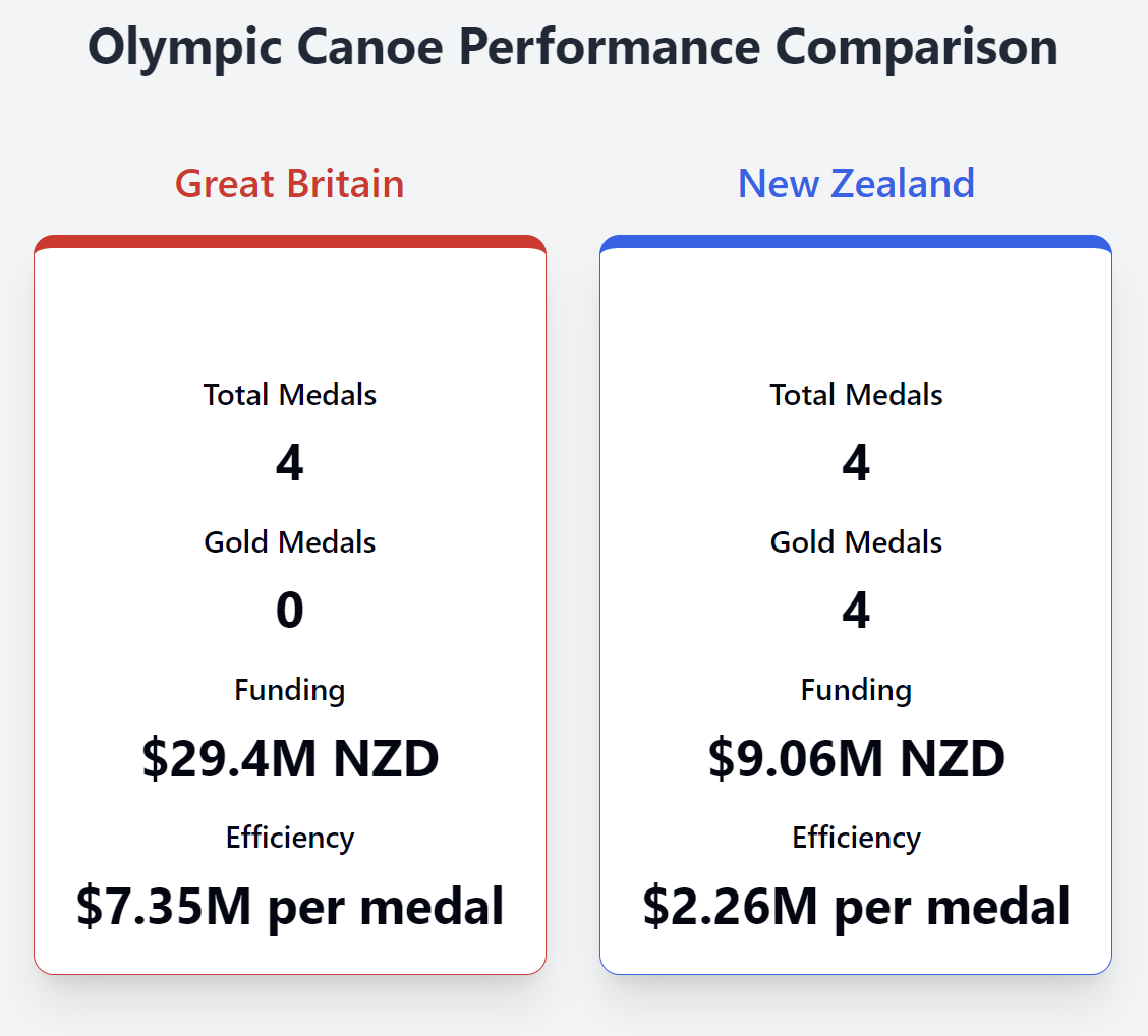 Chart showing overall performance and funding