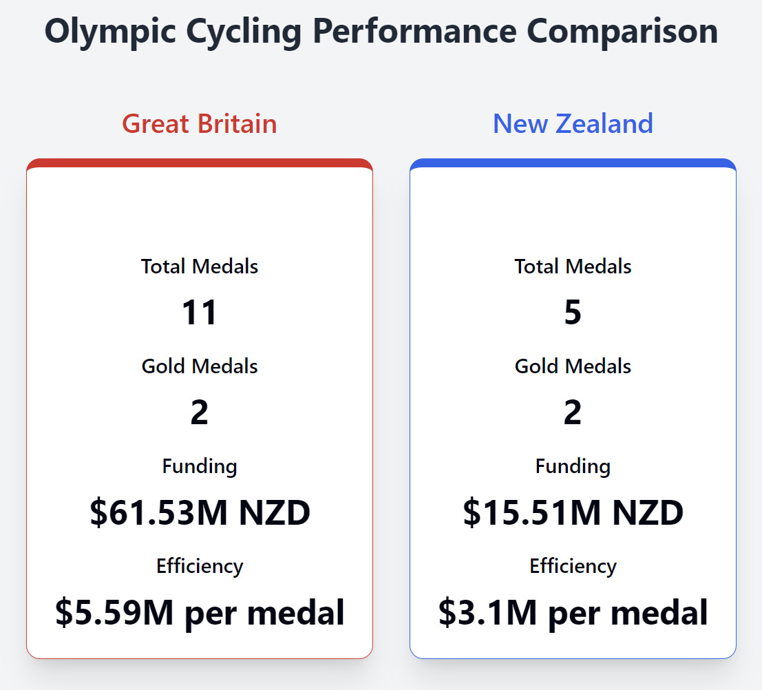 Chart showing overall performance and funding