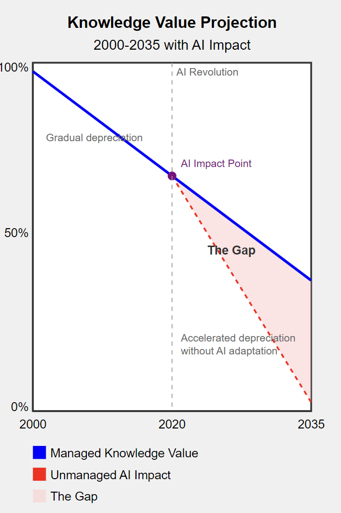 Chart showing the gap between where you are as a business and where you need to be 