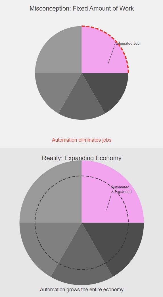 Lump of Labour fallacy diagram of a pie graph