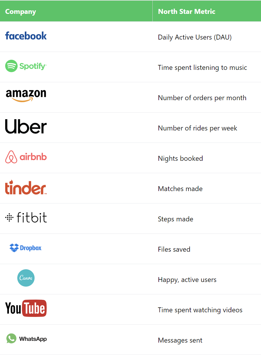 North Star Logos wall with the metrics of facebook, google