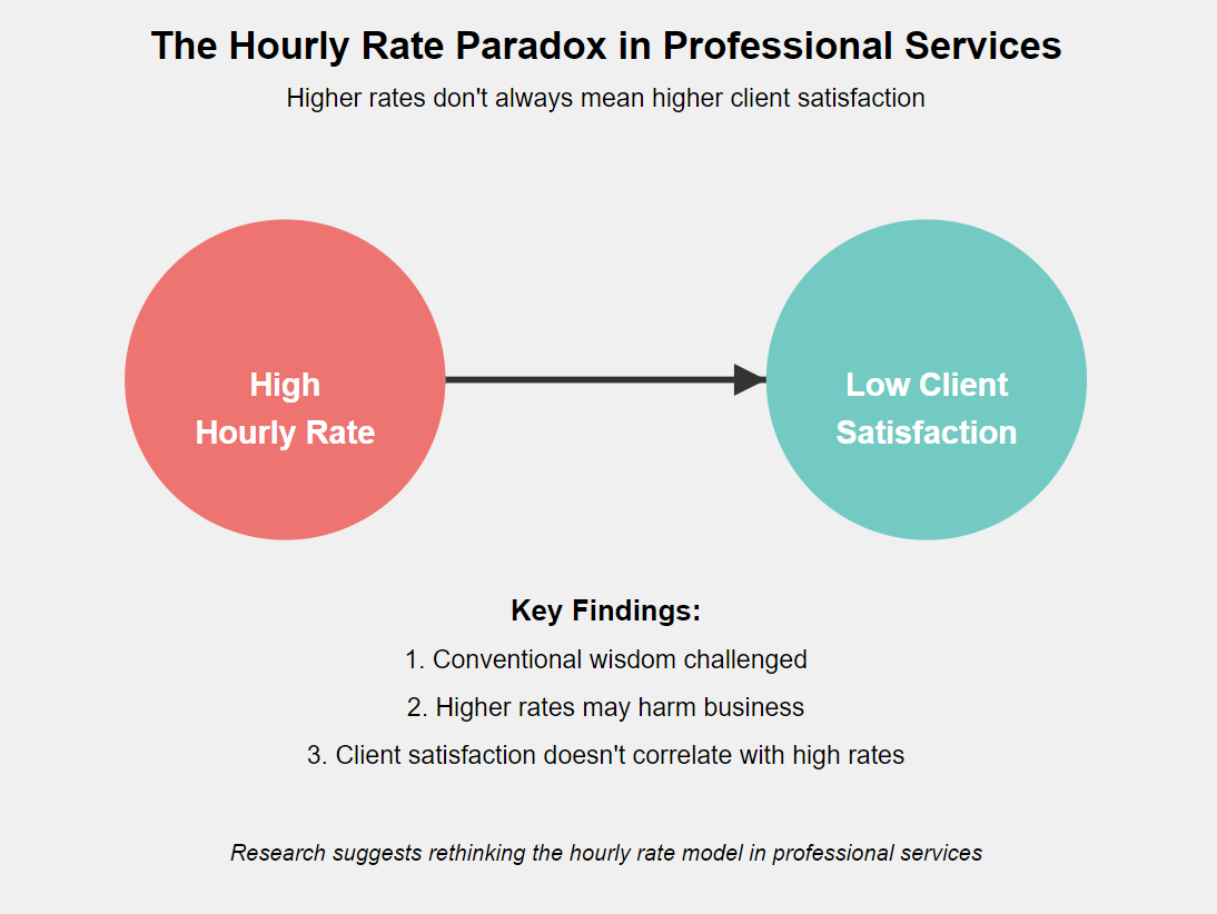 Graph of the high hourly rate