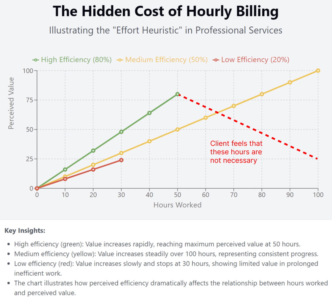 Graph of the high hourly rate and client satisfaction on the cubthinktank