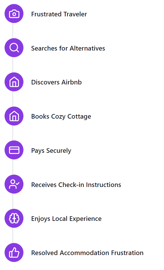 Airbnb Customer Journey Flowchart