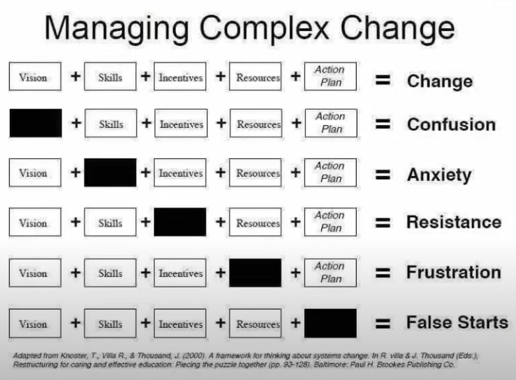 Complex Change Diagram